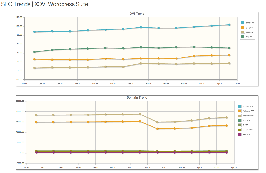 Wordpress-Monitoring mit der XOVI-Suite SEO-Trends mit der XOVI WordPress Suite - Mit freundlicher Genehmigung XOVI GmbH