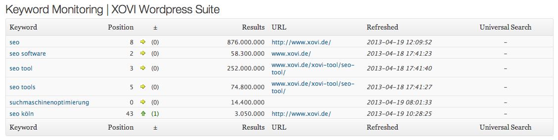 Keyword Monitoring mit der XOVI WordPress Suite - Mit freundlicher Genehmigung XOVI GmbH