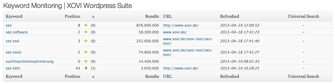 Wordpress-Monitoring mit der XOVI-Suite Keyword Monitoring mit der XOVI WordPress Suite - Mit freundlicher Genehmigung XOVI GmbH