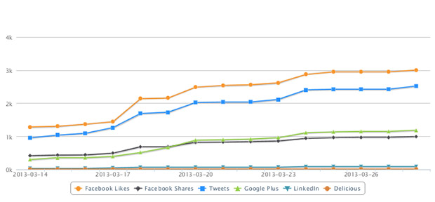 Netzwerk-Verteilung im Verlauf