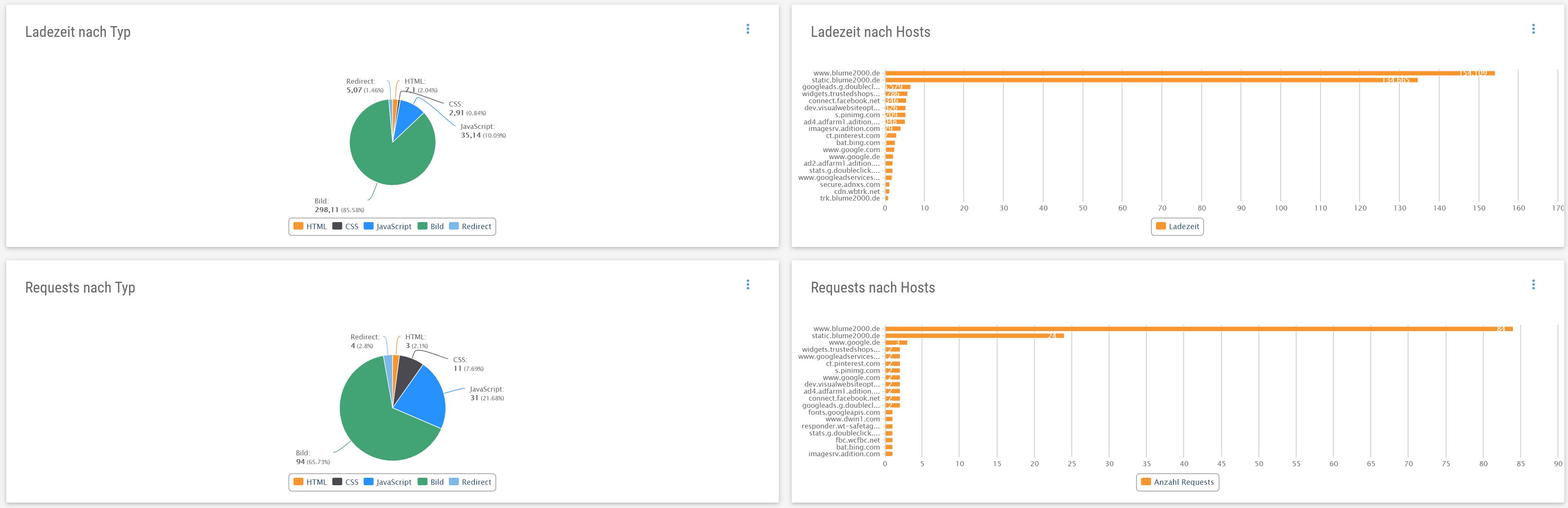 Screenshot Ladezeit und Requests Pagespeed Analyse XOVI Suite