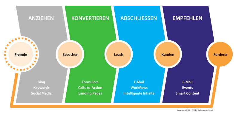 inbound marketing 2