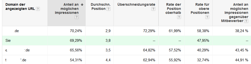 Abbildung 3: Berichte zur Konkurrenz