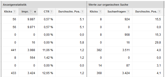 Abbildung 5: Platzierungen der Keywords bei Anzeigen und organischer Suche im Vergleich