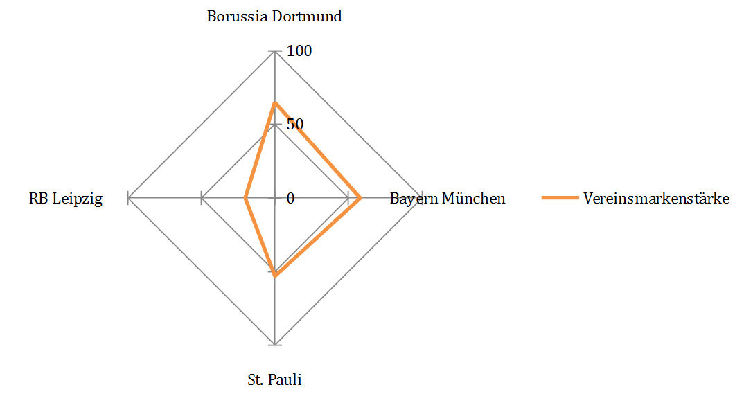 Ergebnisse Vereinsmarkenstärke: Borussia Dortmund 