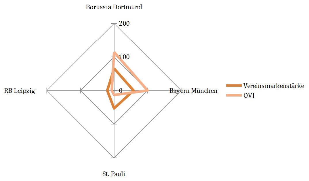 Borussia Dortmund: Vereinsmarkenstärke und OVI