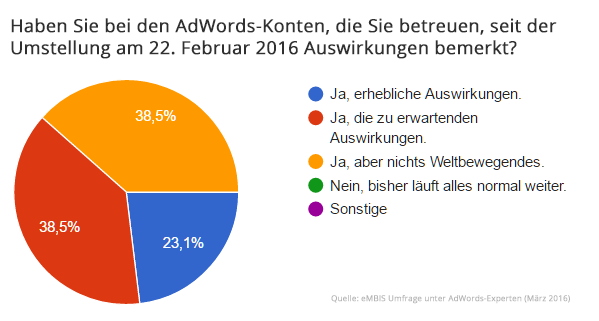 AdWords-Umfrage