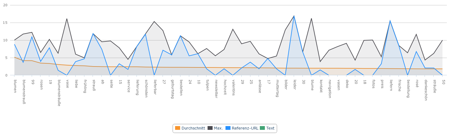 WDF*IDF Text-Optimizer Chart