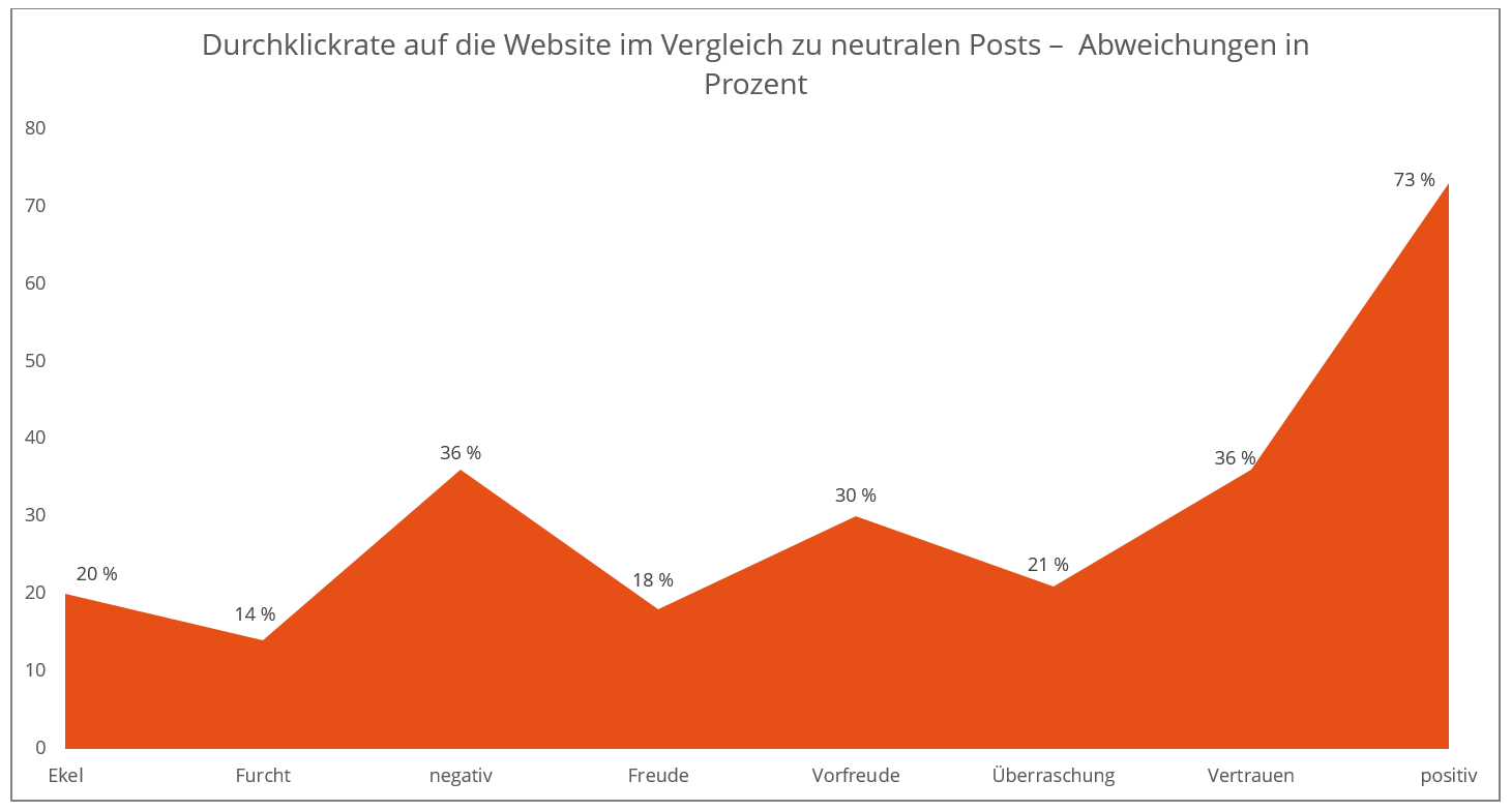 Sentiment Durchklickrate