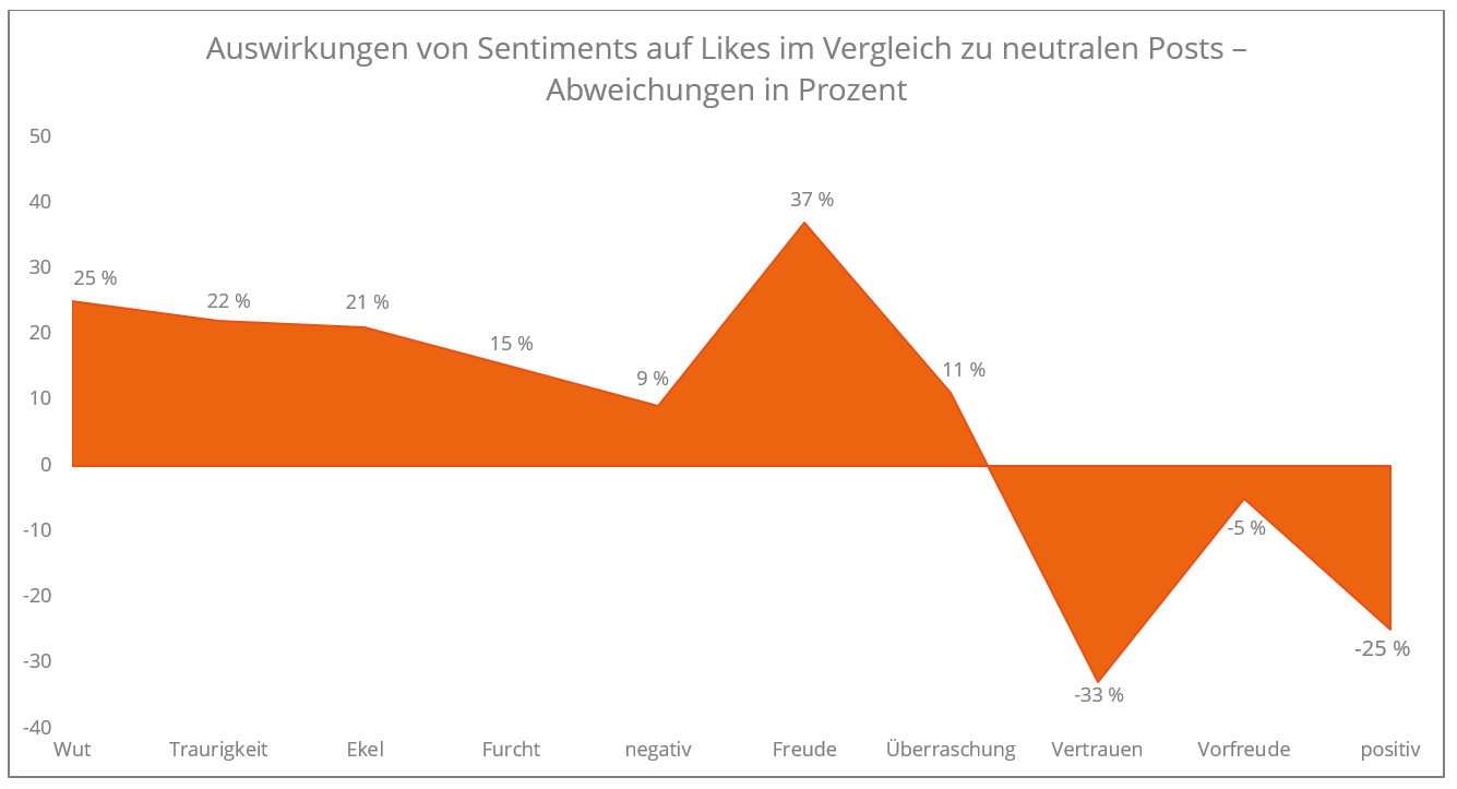 Sentiment Likes