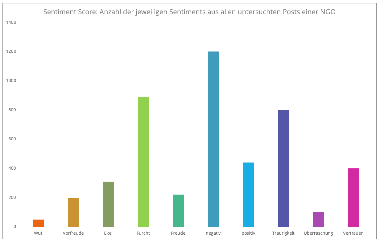 Sentiment Score