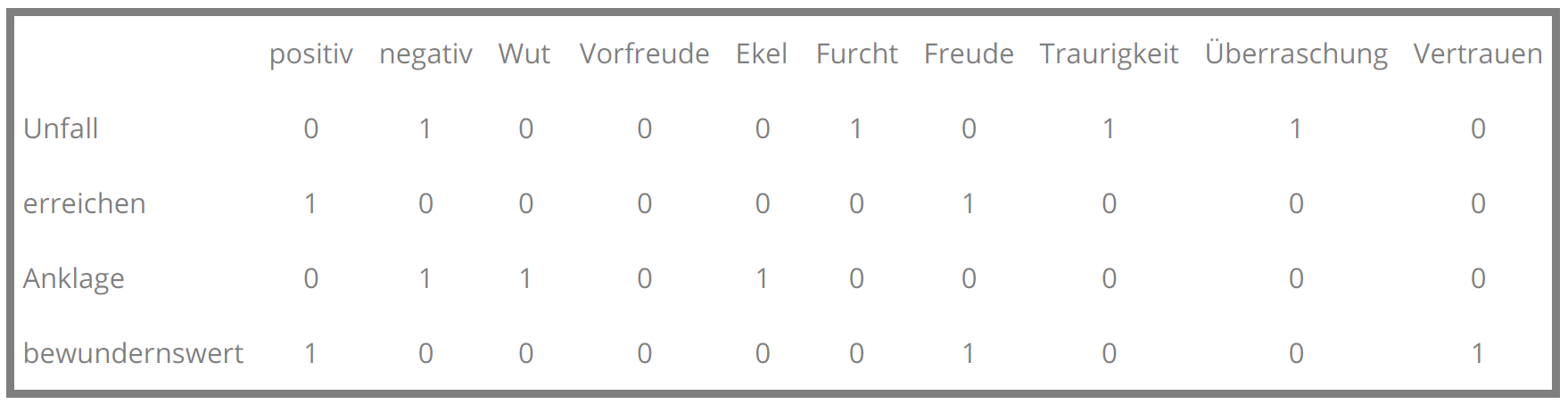 Tabelle Sentiment Lexikon