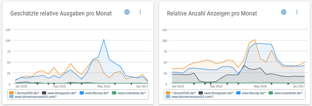 Liniendiagramme mit den geschäzten Ausgaben und der relativen Anzahl AdWords-Anzeigen pro Monat.