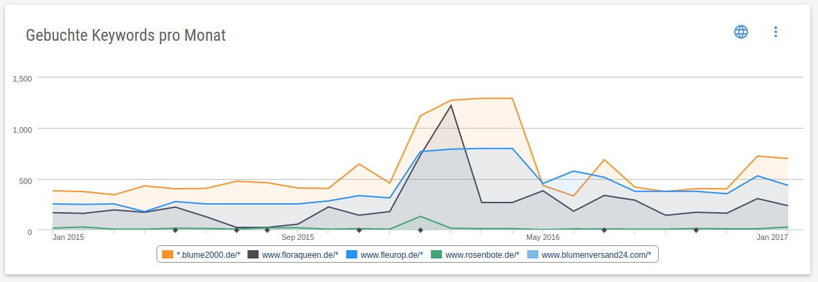 Liniendiagramme mit den gebuchten Keywords pro Monat.