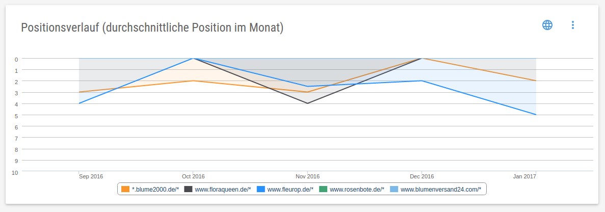 SEA Chart Positionsverlauf