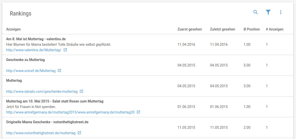 Anzeigen-Rankings innerhalb eines Analyse-Zeitraums