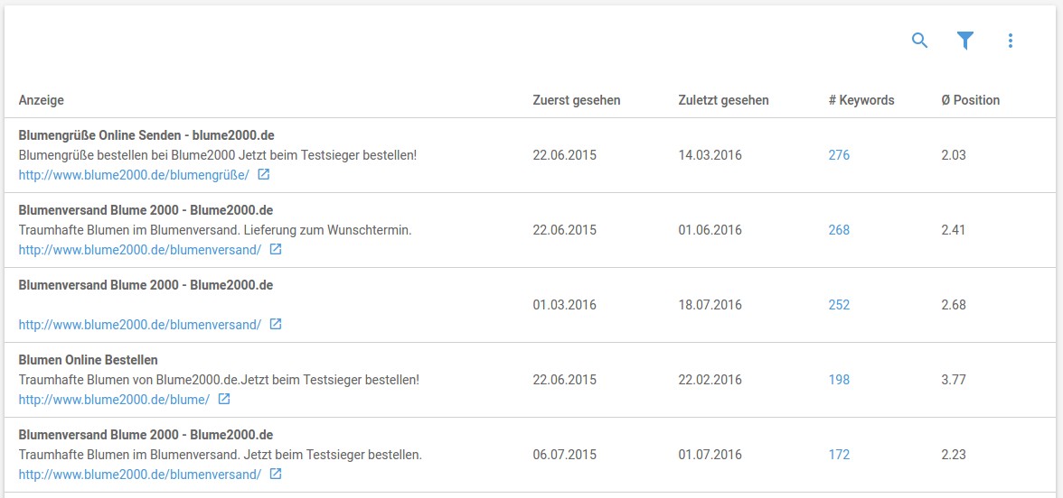 Tabellarische Darstellung der gesehenen Anzeigen des Projekts innerhalb des Analyse-Zeitraums.