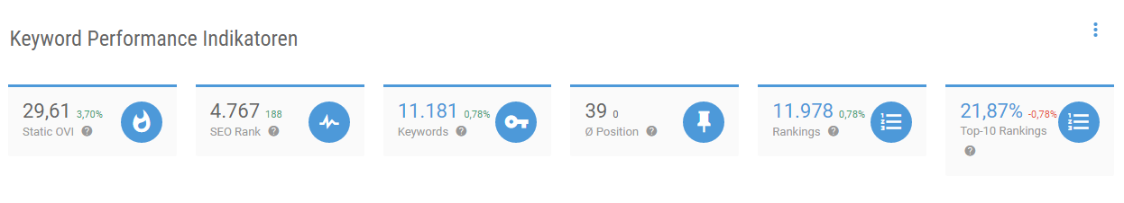 Keyword Performance Indikatoren edarling