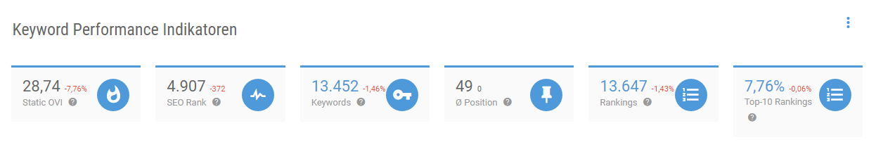 Keyword Performance Indikatoren parship