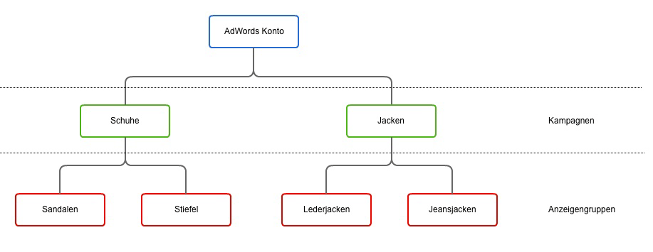 AdWords Aufbau