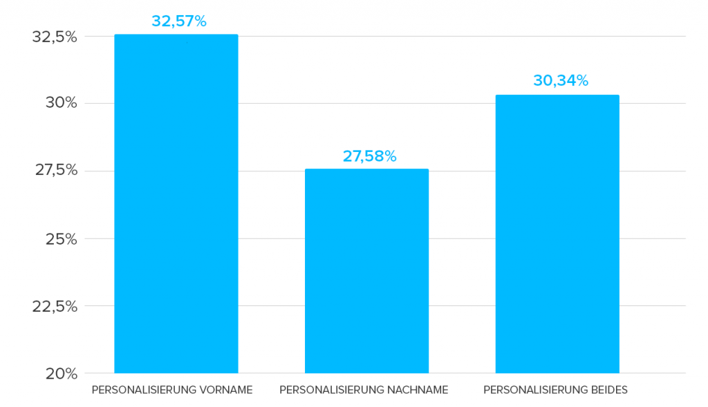 Newsletter2Go-Studie