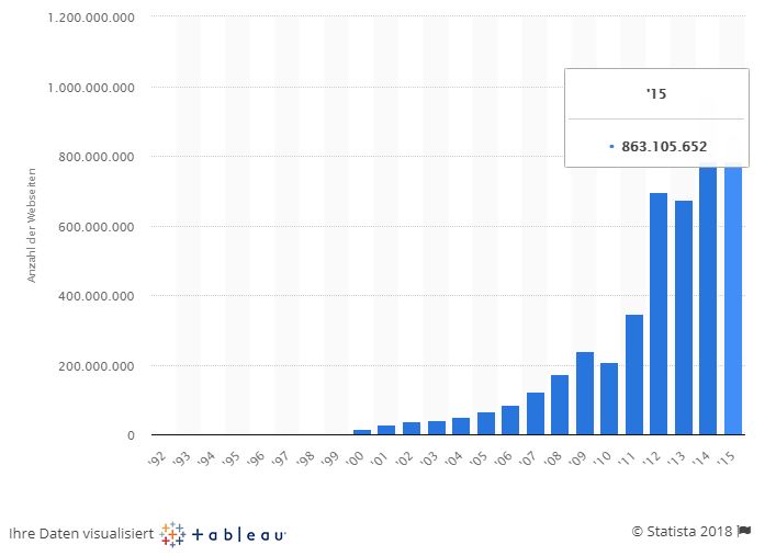 Die Anzahl an Webseiten ist 2018 so hoch wie nie