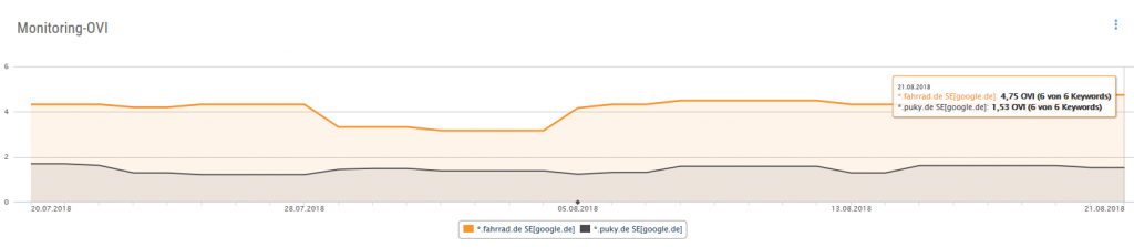 Der Monitoring OVI von puky und fahrrad.de