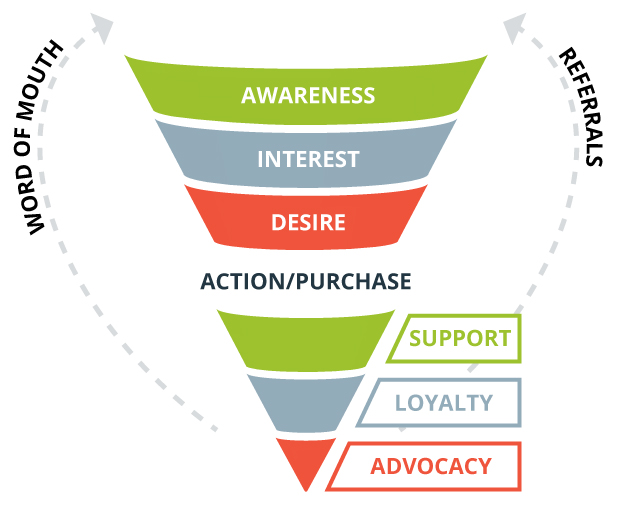 Der Conversion Funnel