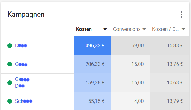 Das Dashboard von Google Ads