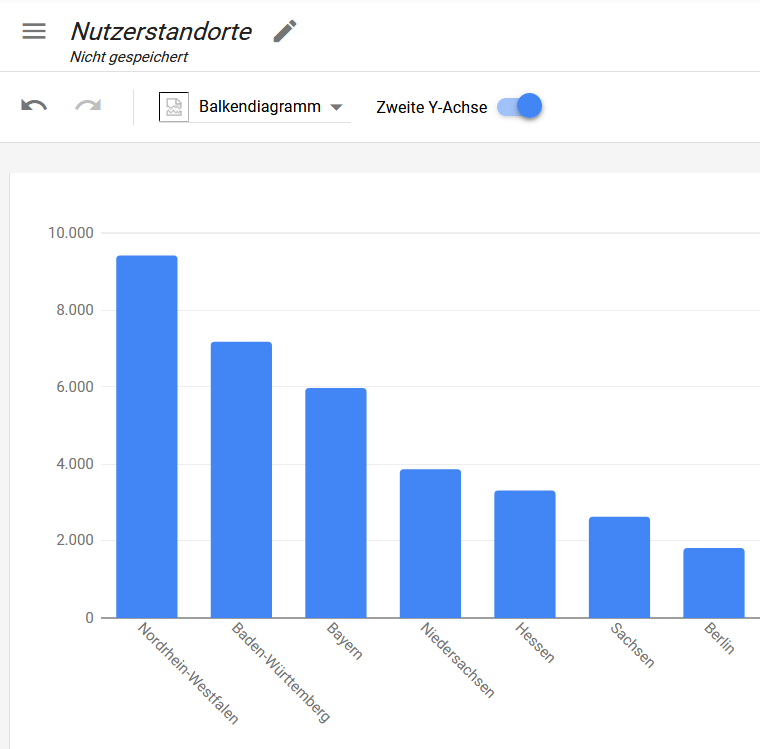 Ads-Klick-Verteilung nach Nutzerstandort