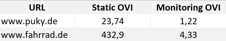 Static OVI versus Monitoring OVI/Sichtbarkeitsindex