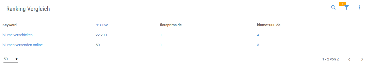 Rankingvergleich: deiner gemeinsamen Monitoring Keywords mit denn Mitbewerbern
