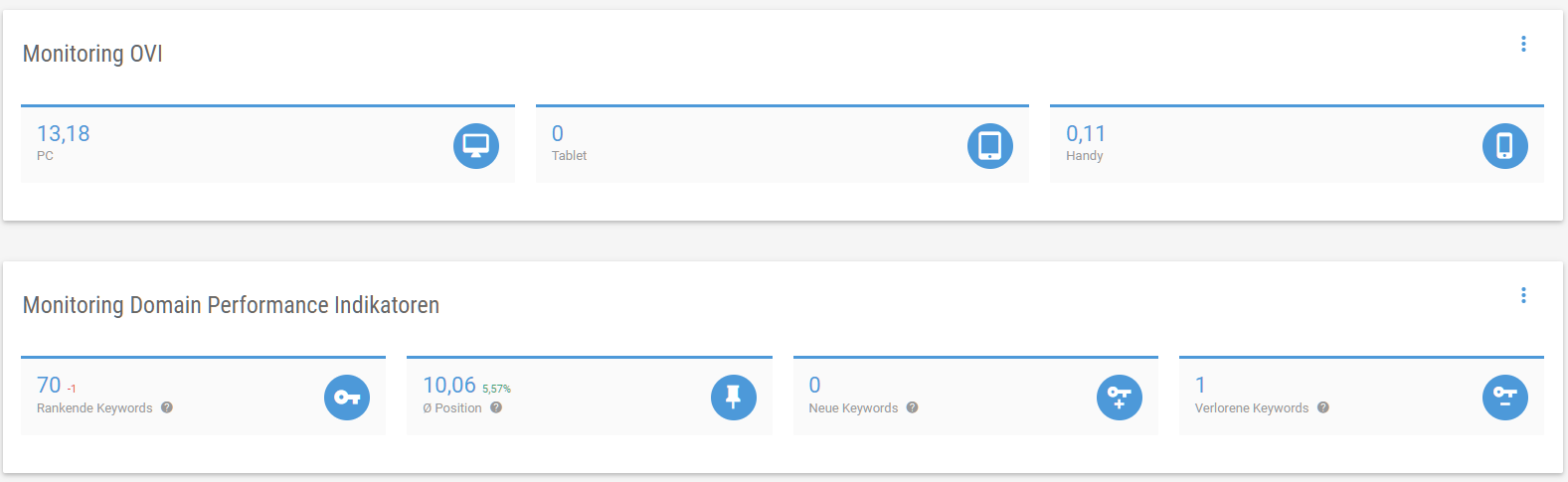 Domain Analyse: Monitoring OVI und KPIs