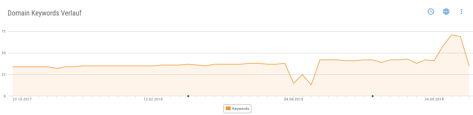 Domainanalyse: Keywords Verlauf