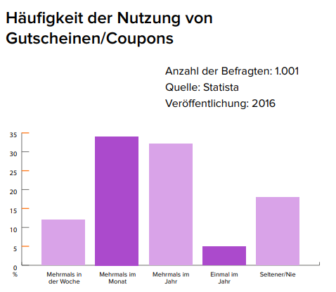 Auswertung einer Statista Befragung zur Häufigkeit der Nutzung von Gutscheinen/Coupons