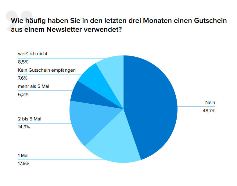 Tortendiagramm Verwendung von Gutscheinen aus Newslettern in den letzten 3 Monaten