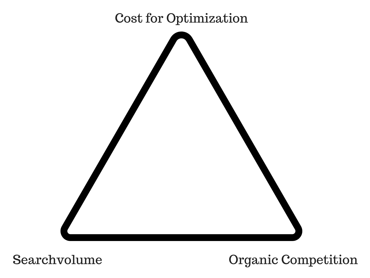 Grafik Dreieck Optimierungskosten, Mitbewerber und Suchvolumen 