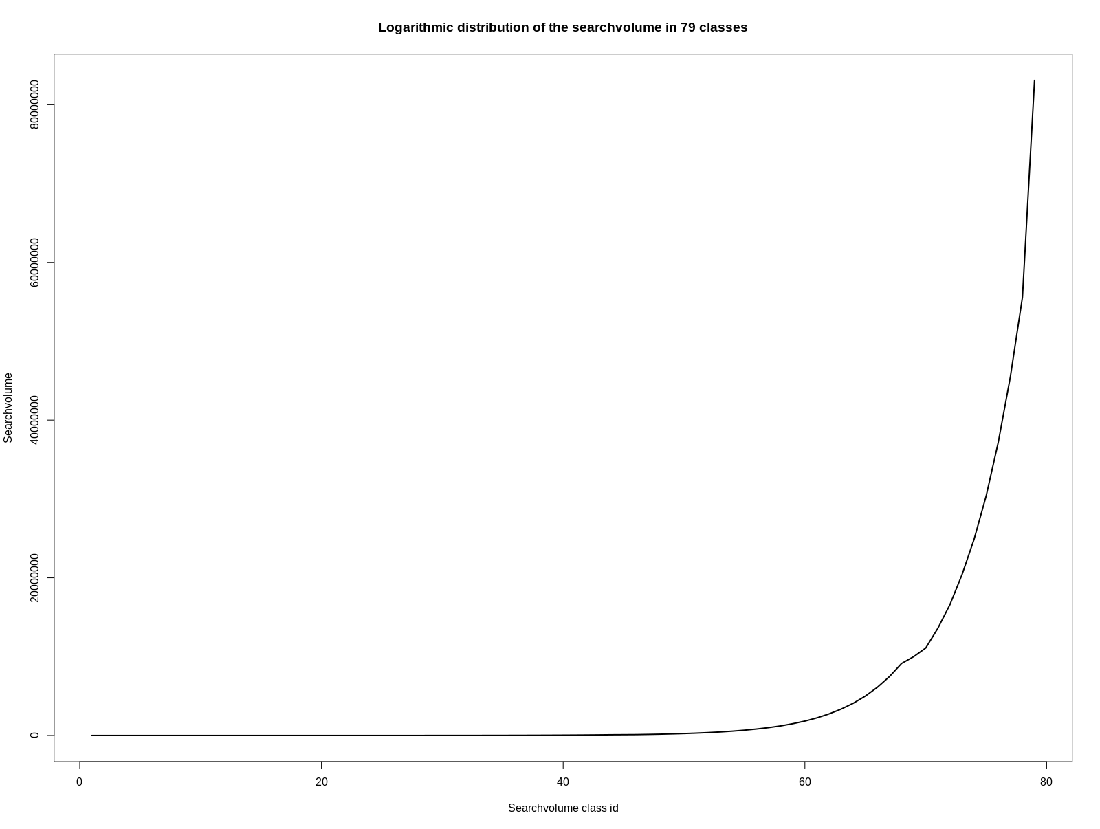Graph der logarithmischen Distribution des Suchvolumens in 79 Klassen