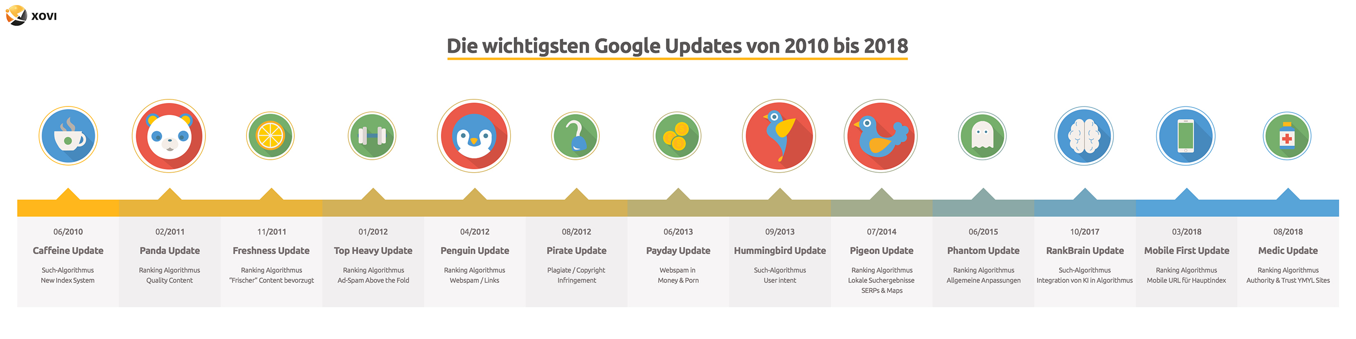 Timeline Google Updates 2010 bis 2018