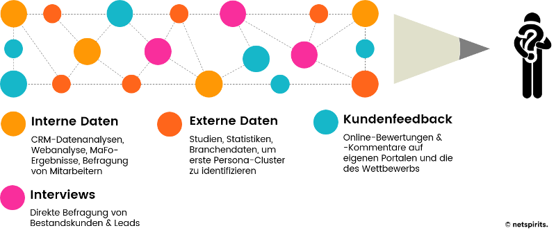 Grafik: Aus welchen Daten bestehen Personas