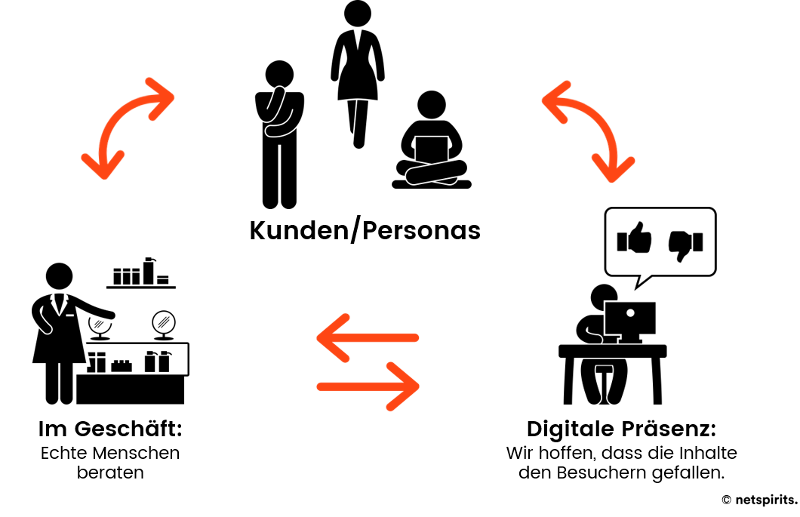 Zusammenhang Kunden im Geschäft, Personas im Online Shop