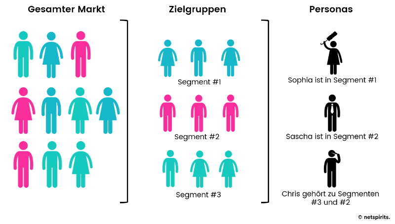 Visdualisierung der Zusammenhänge von Markt, Zielgruppen und Personas