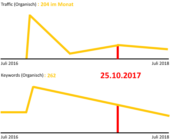 Analyse von 301 Backlinks: Keine organischen Verbesserungen im Traffic oder Rankings