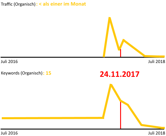 Kein Impact nach 301 Backlink von Bild.de