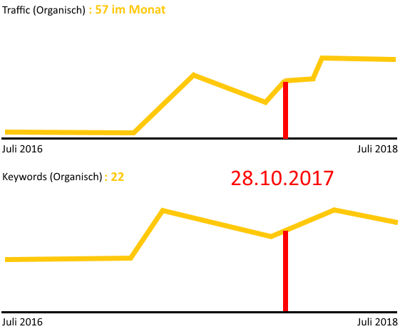 Negative Auswirkungen eines 301 Backlinks