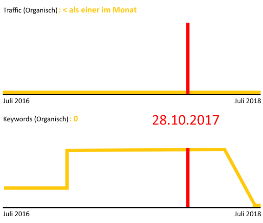 301 Backlink aus Expired Domain