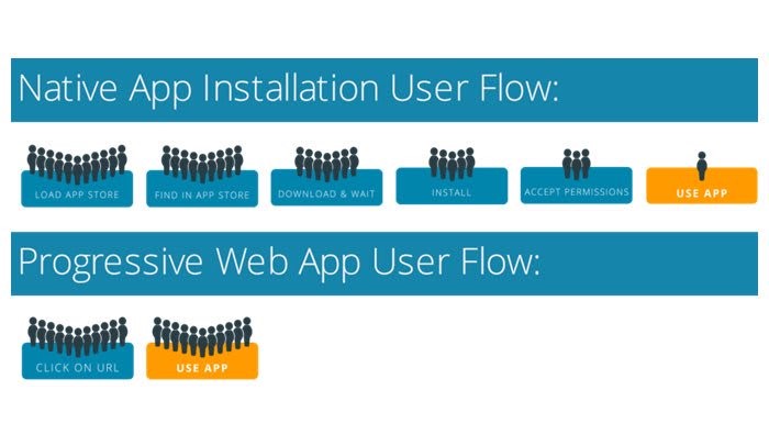 Grafik von Installationsschritten von Native Apps und PWA