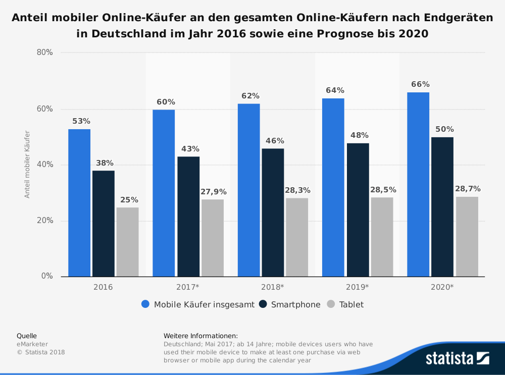 Anteil mobiler Online-Käufer an den gesamten Online-Käufern nach Endgeräten in Deutschland im Jahr 2016 sowie eine Prognose bis 2020