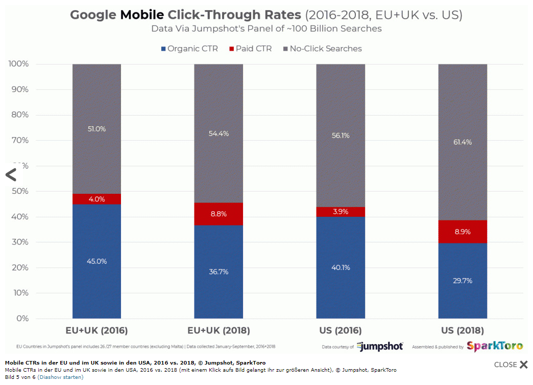 Statistik zu Klickraten der mobilen SERPs in 2016 und 2018