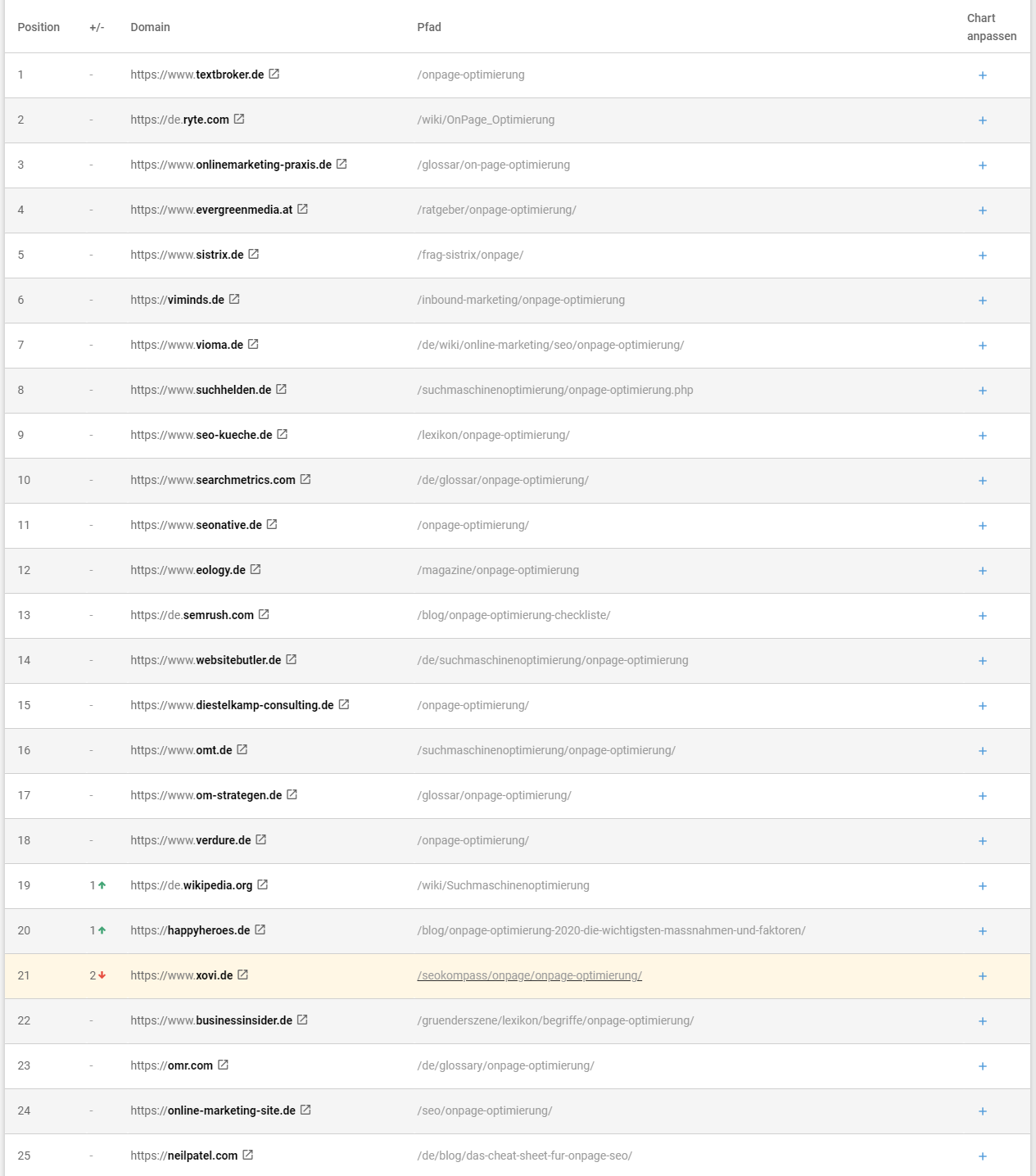 Screenshot der XOVI Ranking-Analyse. Zeigt die aktuellen Top 100 Suchergebnisse zum eingegebenen Keyword